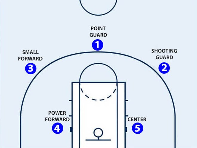 Posisi Pemain dan Waktu Permainan Olahraga Bola Basket