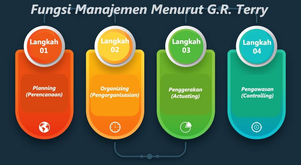 Planning, organizing, motivating, controlling, evaluating merupakan fungsi manajemen menurut