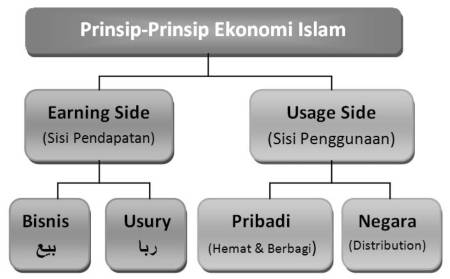 prinsip prinsip ekonomi islam
