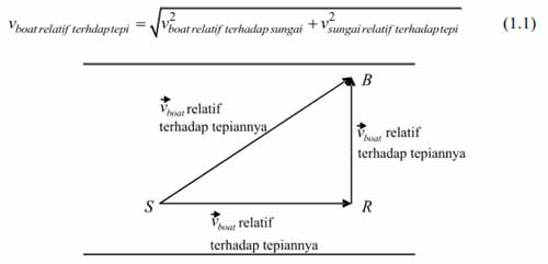 vektor kecepatan relatif teori relativitas
