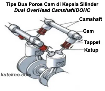tipe dua poros cam di kepala silinder,dual overhead camshaft,dohc