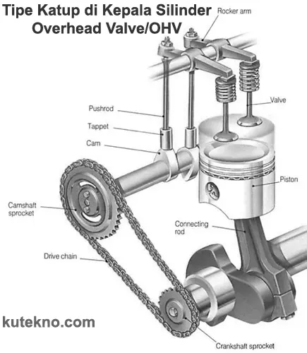 tipe katup di kepala silinder overhead valve ohv