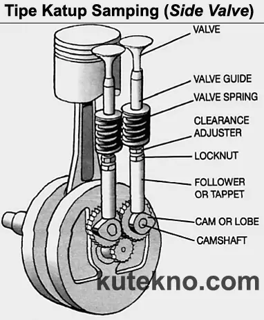 tipe katup samping side valve
