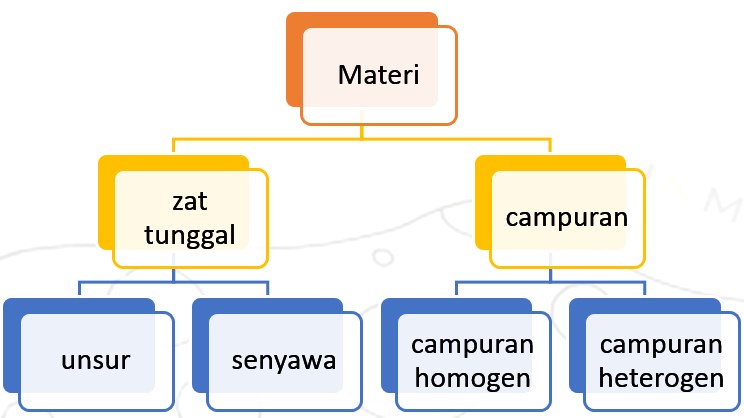 Peran Kajian Dan Ruang Lingkup Kimia Sebagai Ilmu