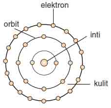 perkembangan teori atom bohr