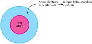 perkembangan model atom modern