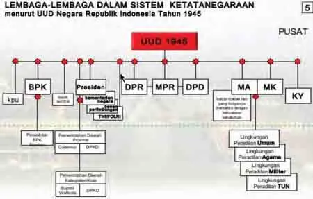 struktur lembaga tinggi negara indonesia
