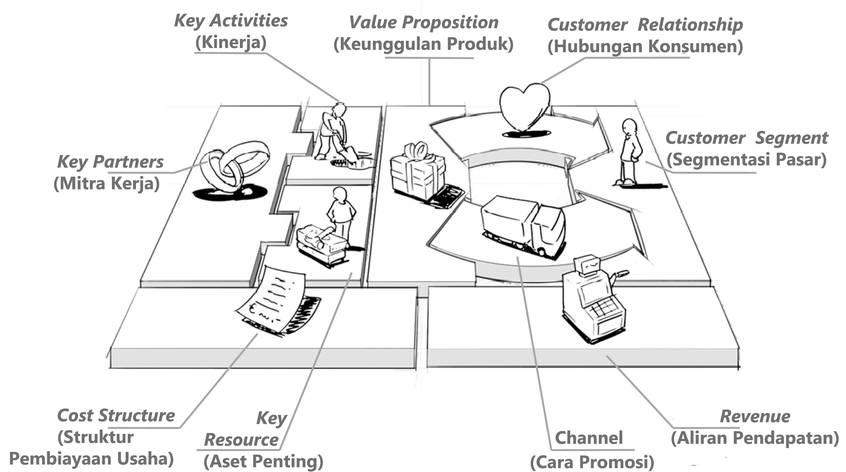 komponen bisnis model business model canvas bmc
