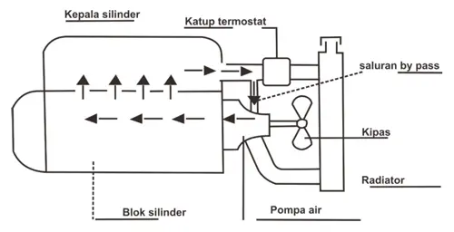sistem pendingin air pada motor 1