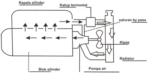sistem pendingin air pada motor 2