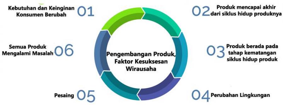 Pengembangan Produk Dan Inovasi Dalam Kesuksesan Wirausaha