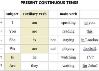Belajar Present Continuous Tense Dalam Bahasa Inggris