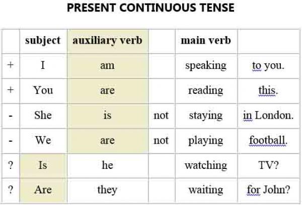 Belajar Present Continuous Tense Dalam Bahasa Inggris