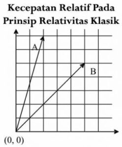 Kecepatan Relatif Pada Prinsip Relativitas Klasik