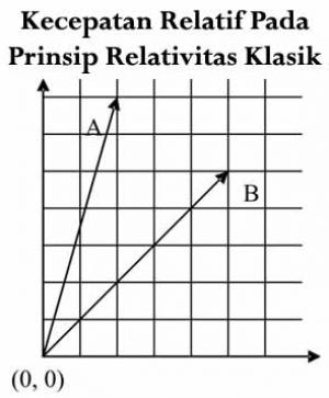 Kecepatan Relatif Pada Prinsip Relativitas Klasik