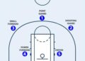Posisi Pemain dan Waktu Permainan Olahraga Bola Basket