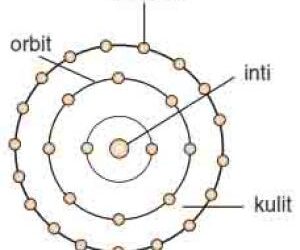 Pembahasan 5 Teori Atom - Materi KImia