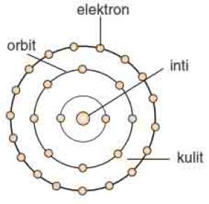 Pembahasan 5 Teori Atom - Materi KImia