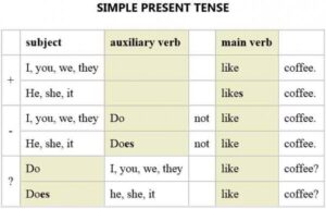 Penggunaan Simple Present Tense Dalam Bahasa Inggris