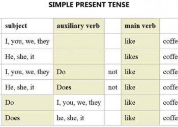Penggunaan Simple Present Tense Dalam Bahasa Inggris