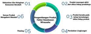 Pengembangan Produk dan Inovasi Dalam Kesuksesan Wirausaha