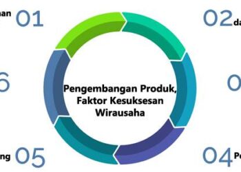 Pengembangan Produk dan Inovasi Dalam Kesuksesan Wirausaha