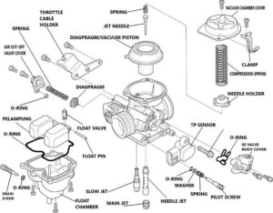 Prinsip Dasar Pada Sistem Karburator Mesin Motor