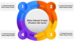 Tahapan Siklus Sebuah Produk (Product Life Cycle) Pada Bidang Wirausaha