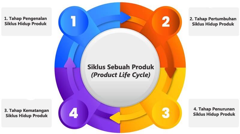 siklus hidup produk pada bidang wirausaha